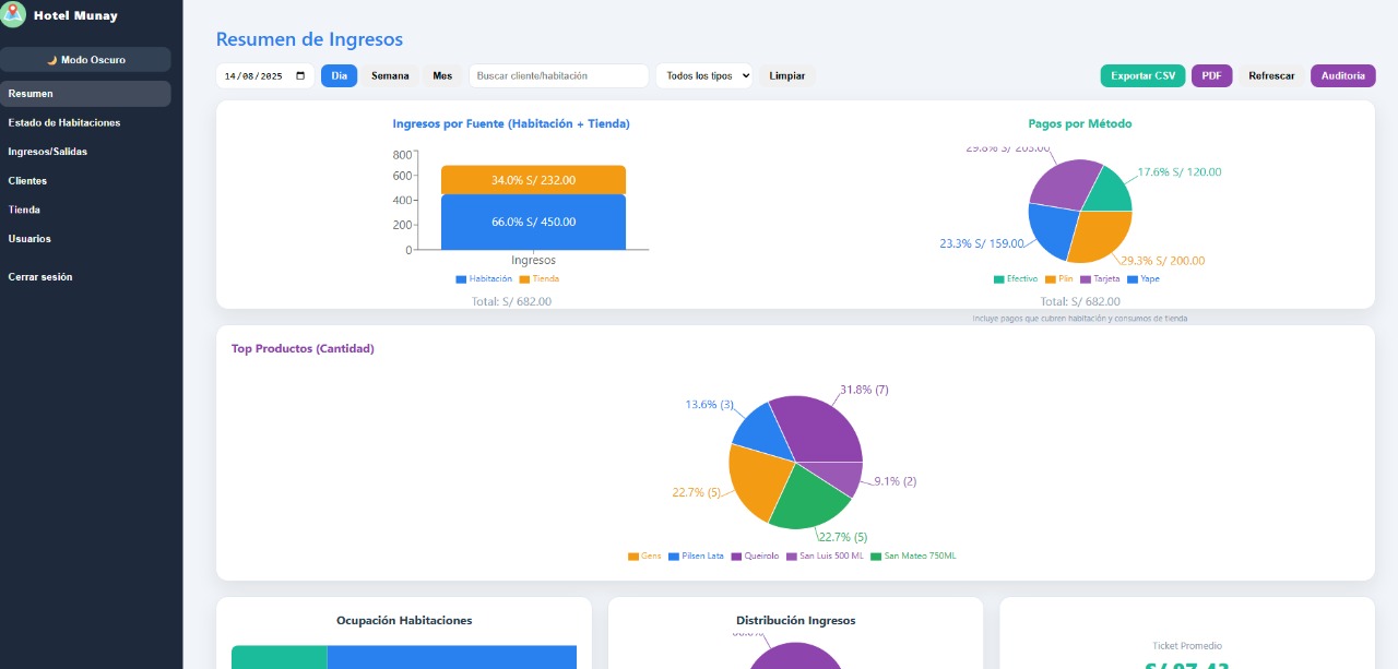 WasiSoft Dashboard: resumen de ingresos y gráficos